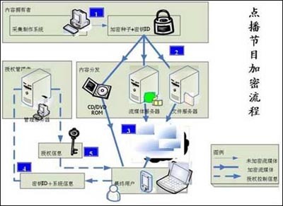 IPTV中的数字内容制作服务 若干关键技术分析